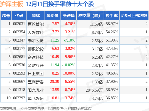 12月11日沪深主板换手率前十 巨轮智能居首，巨轮信息紧随其后