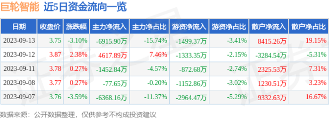巨轮智能(002031)9月13日主力资金净卖出6915.90万元，引发市场关注
