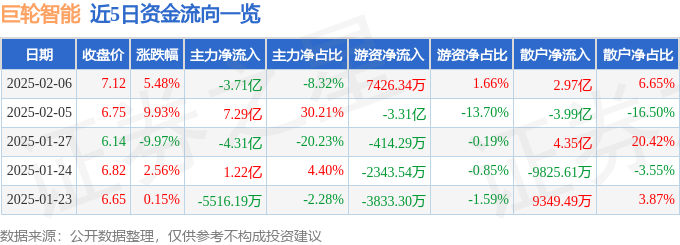 巨轮智能 主业增长、题材火热与3.71亿主力净卖出背后的价值博弈